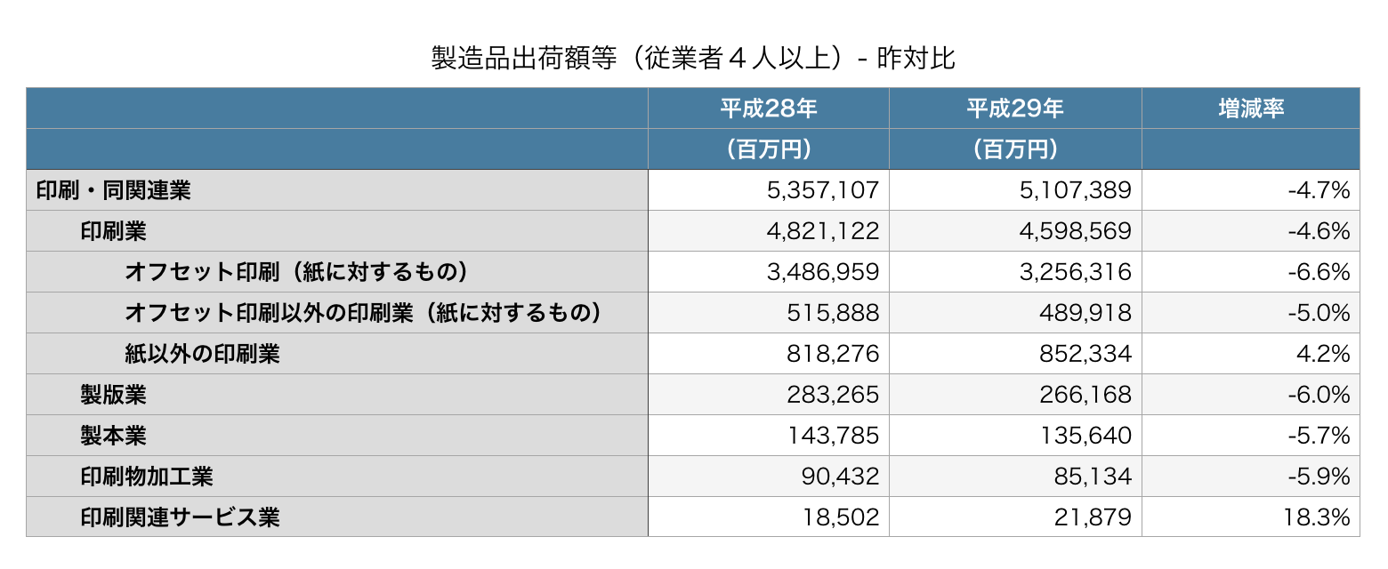 製造品出荷額等（従業者４人以上）- 昨対比