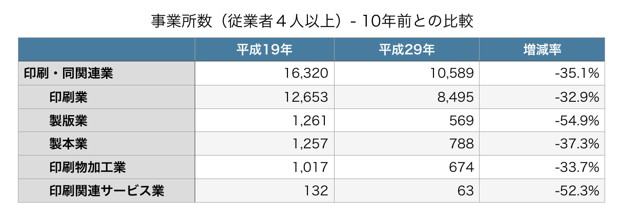 事業所数（従業者４人以上）- 10年前との比較