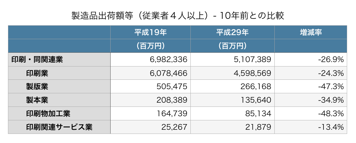 製造品出荷額等（従業者４人以上）- 10年前との比較