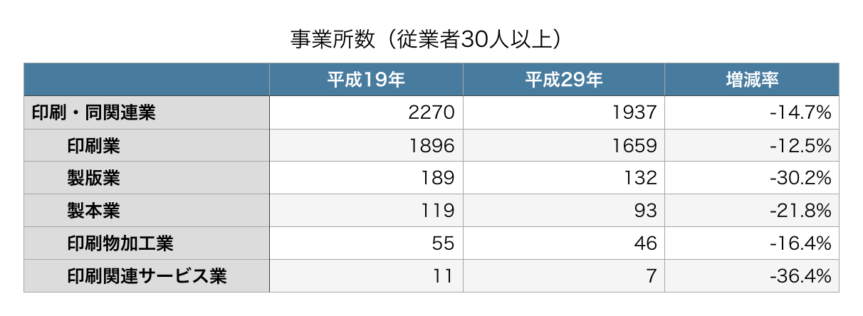 事業所数（従業者30人以上）