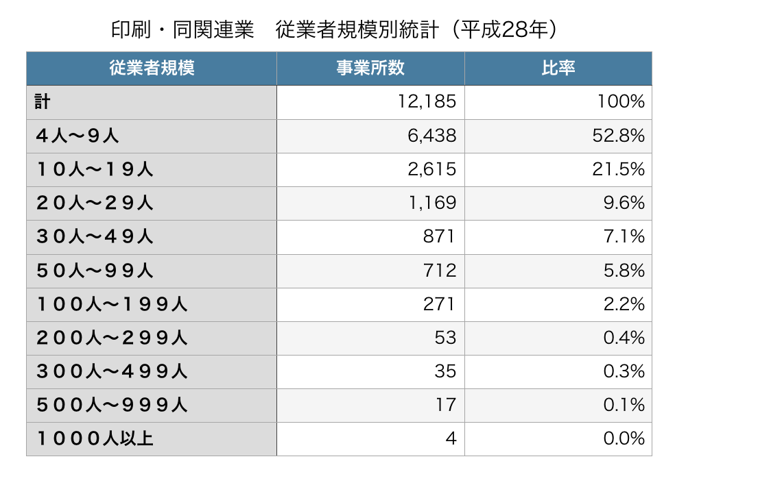 印刷・同関連業　従業者規模別統計（平成28年）